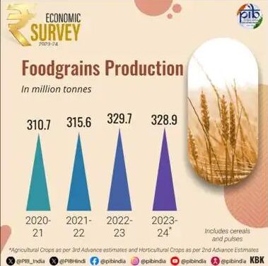 भारतीय कृषि क्षेत्र ने पिछले 5 वर्षों में 4.18% की औसत वार्षिक वृद्धि दर दर्ज की