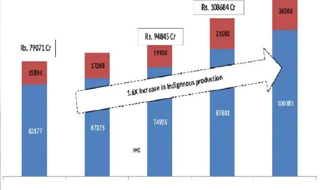 भारत में वार्षिक रक्षा उत्पादन में 16.7 प्रतिशत की वृद्धि दर्ज