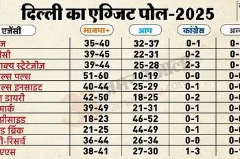 एग्जिट पोल ने बढ़ाई AAP की टेंशन, बीजेपी को मिलता दिख रहा पूर्ण बहुमत