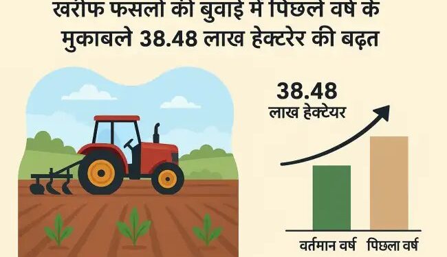 खरीफ फसलों की बुवाई में पिछले वर्ष के मुकाबले 38.48 लाख हेक्टेयर की बढ़त