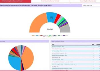 Election Result 2024 Update: पूर्वांचल की कई सीटों से INDIA गठबंधन आगे