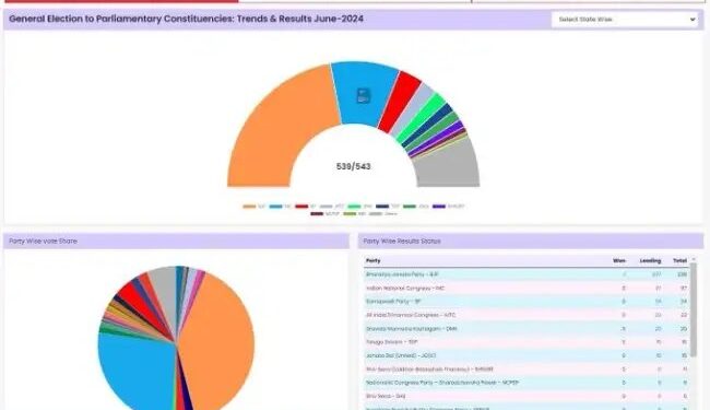 Election Result 2024 Update: पूर्वांचल की कई सीटों से INDIA गठबंधन आगे