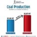 दिसंबर, 2023 में कोयला उत्पादन में हुई 10.75 प्रतिशत की वृद्धि