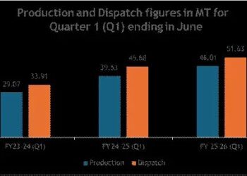 कोयला मंत्रालय की बड़ी उपलब्धि: जून 2025 में कमर्शियल खानों से 15.57 मिलियन टन उत्पादन