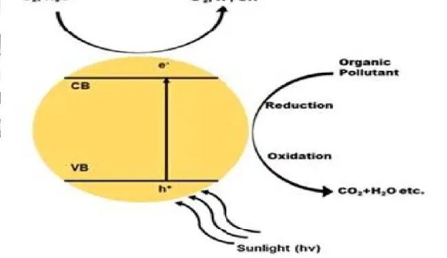 डीग्रेडेशन के लिए हो सकता है धात्विक (मेटल) ऑक्साइड नैनोकम्पोजिट का उपयोग