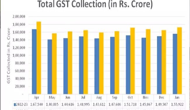 जनवरी 2024 के दौरान वर्ष-दर-दर 10.4 प्रतिशत की वृद्धि दर से जीएसटी संग्रह हुआ