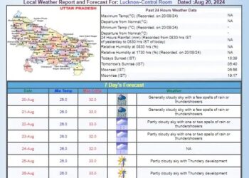 UP के इन जिलों में होगी जमकर बारिश, IMD ने जारी किया ताजा अपडेट