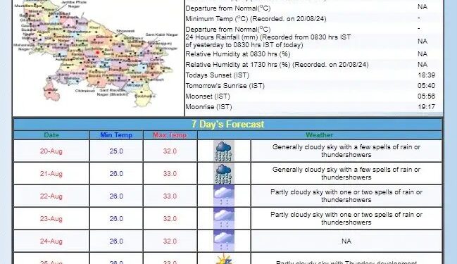 UP के इन जिलों में होगी जमकर बारिश, IMD ने जारी किया ताजा अपडेट