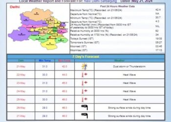राजधानी दिल्ली में भीषण गर्मी का कहर, केरल समेत इन राज्यों में बारिश का अलर्ट