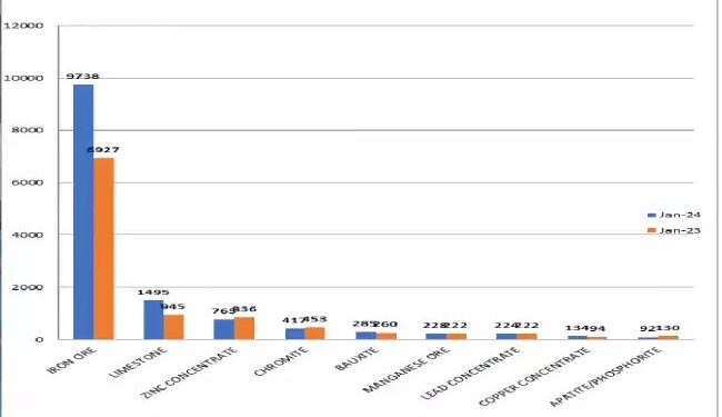 जनवरी 2024 के दौरान देश में खनिज उत्पादन 5.9 प्रतिशत बढ़ा