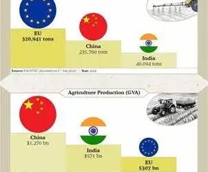 भारत कृषि उत्पादन में कीटनाशकों का विवेकपूर्ण और अधिक कुशलता से उपयोग करता है