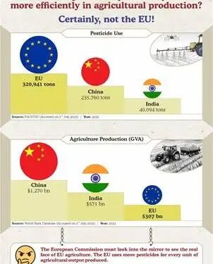 भारत कृषि उत्पादन में कीटनाशकों का विवेकपूर्ण और अधिक कुशलता से उपयोग करता है